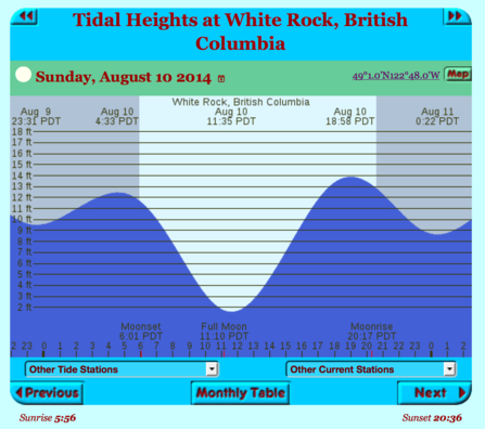 How to Read a Tide Chart